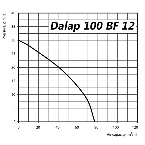 Rohrventilator Dalap CECYL 200, Drehzahlschalter 