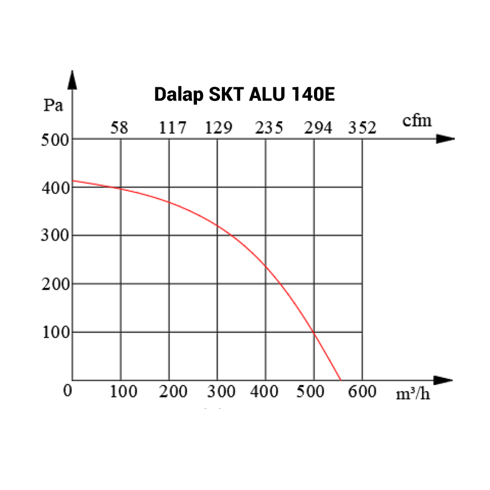 Industrieller Radialventilator Dalap SKT PROFI R 140/4P